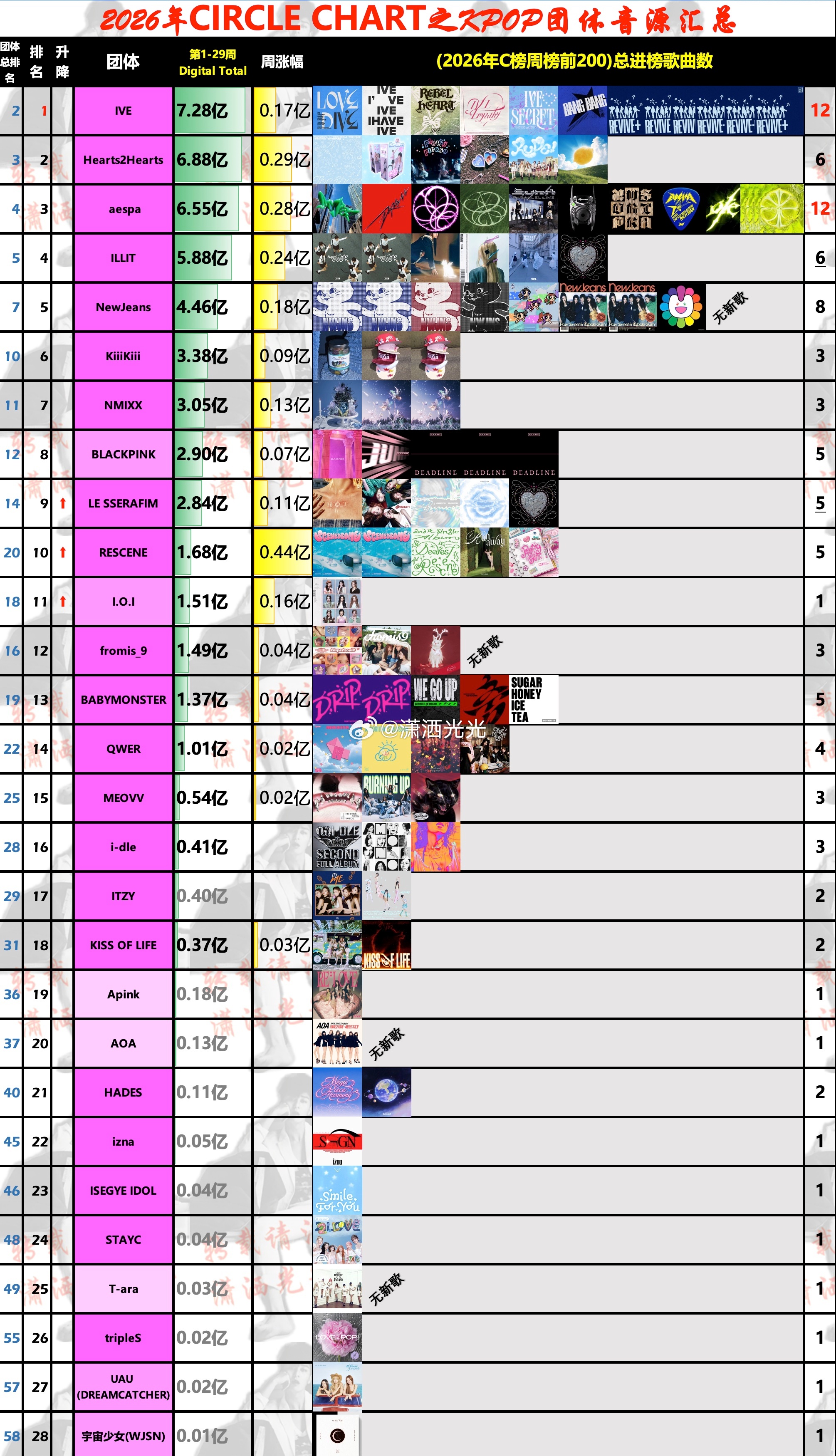 【2026年第1-29周🇰🇷C榜(CIRCLE CHART)女团音源汇总】周