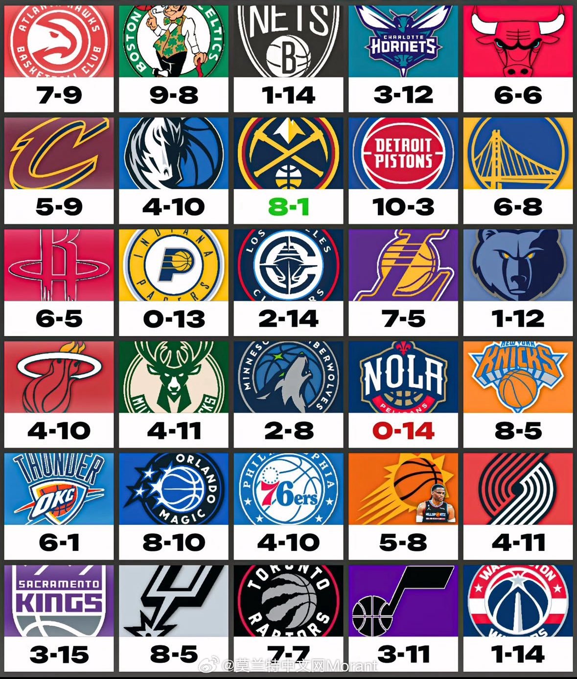 联盟各队对阵50%以上胜率球队时的战绩，灰熊其实仅1胜12负，仅赢了昨日的森林狼