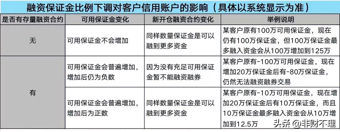 关于#证券交易所调降融资保证金比例# ，各位注意一下⚠️：今日收市也就是下周一就