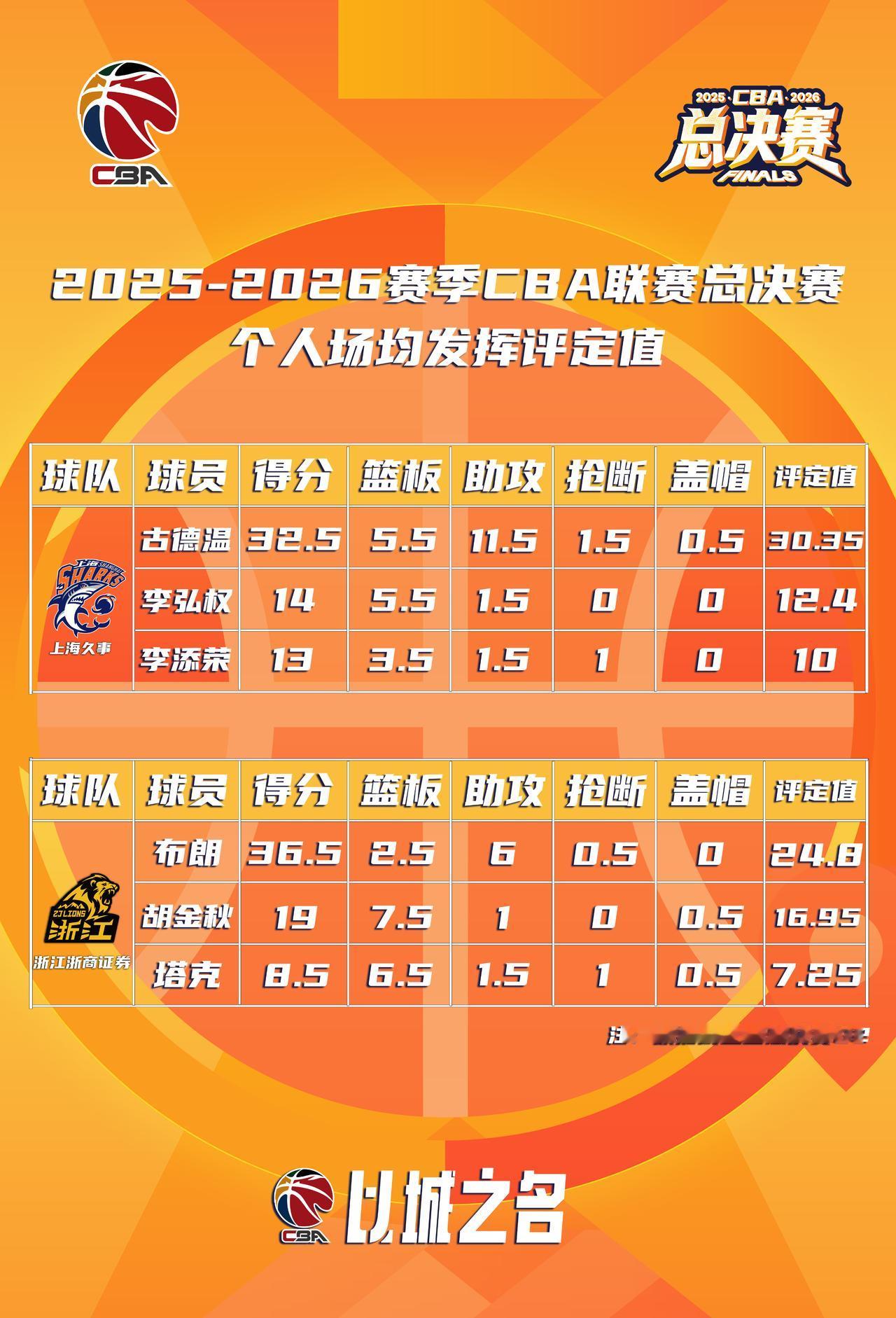2025-2026赛季CBA联赛总决赛第二回合战罢，总决赛最有价值球员的争夺形势