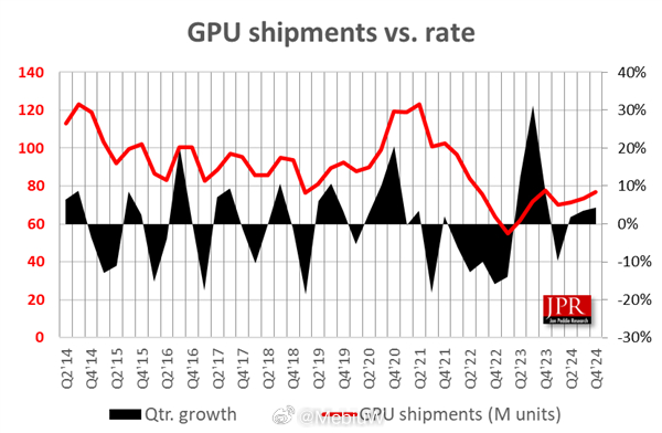 从这个全球GPU（含核显）趋势来看，22年Q3后PC市场萎缩的还是挺夸张的。 ​