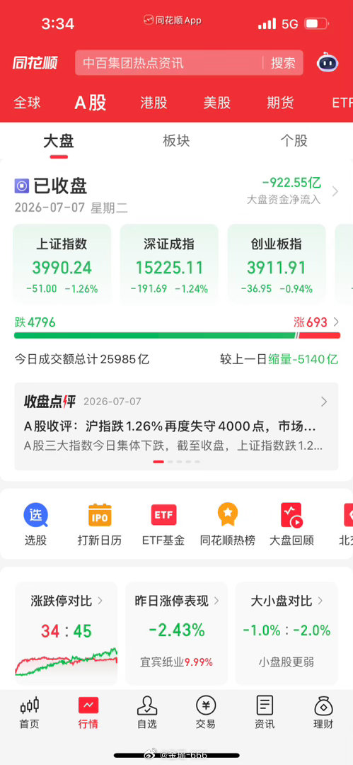 大盘放量下跌失守4000点！传统行业集体重挫，后市机会和风险讲透了宝子们，今天的