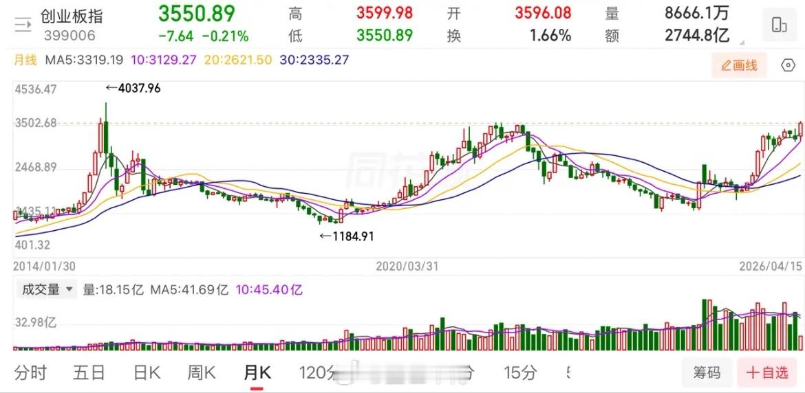 创业板指数创开板以来次高峰3599点，创十年以来新高，最高点为2015年大牛市期