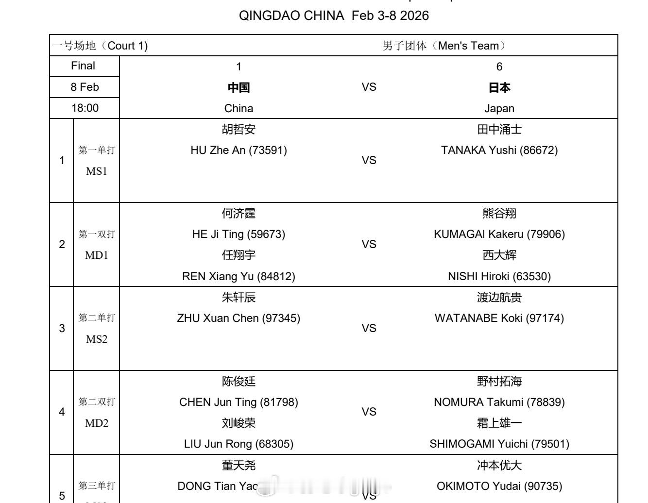 2026亚洲羽毛球团体锦标赛男团决赛🇨🇳vs🇯🇵出场阵容 