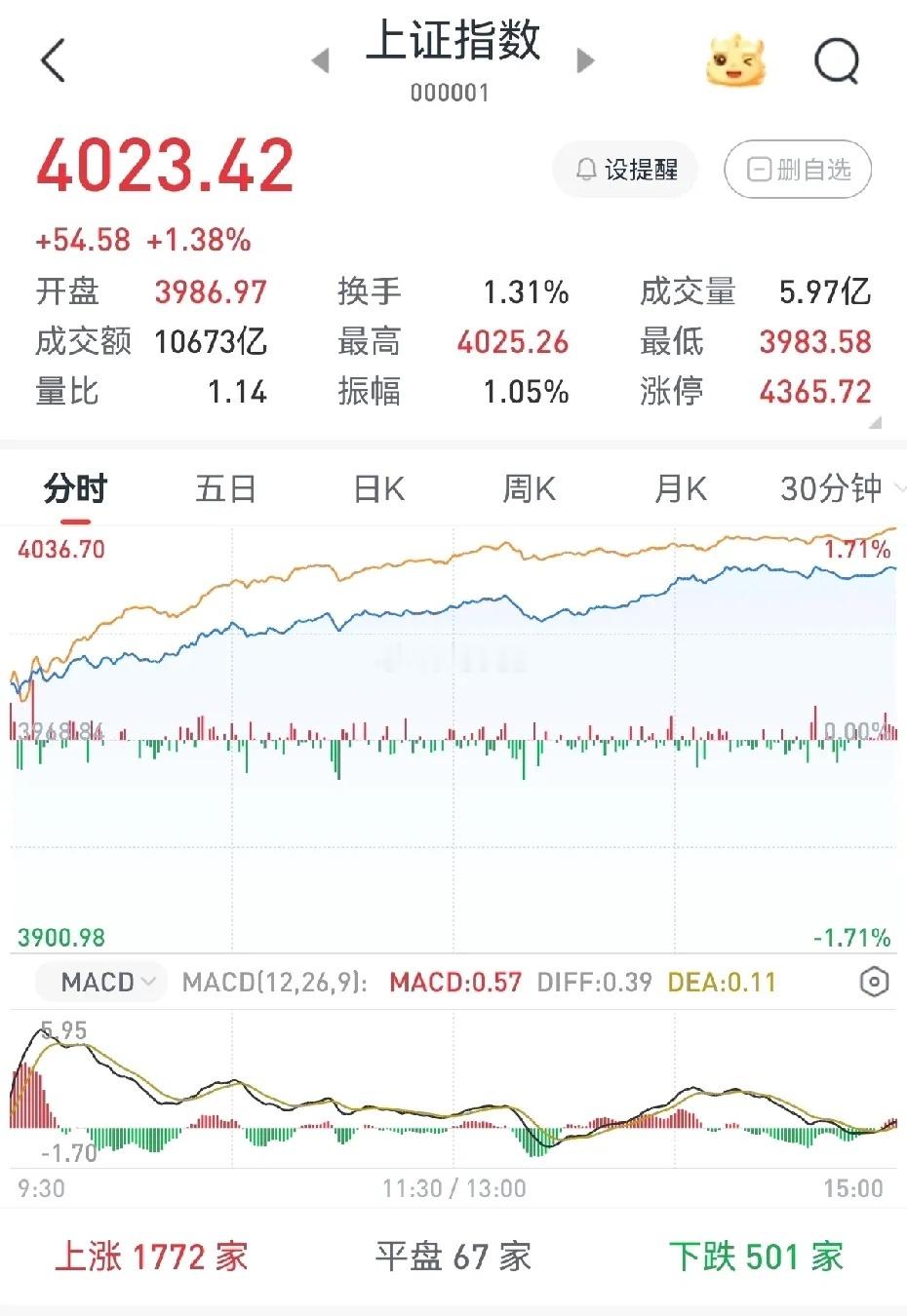 大盘放量突破4000点，连收十二阳，明日能否延续涨势？今日大盘放量站上4000点
