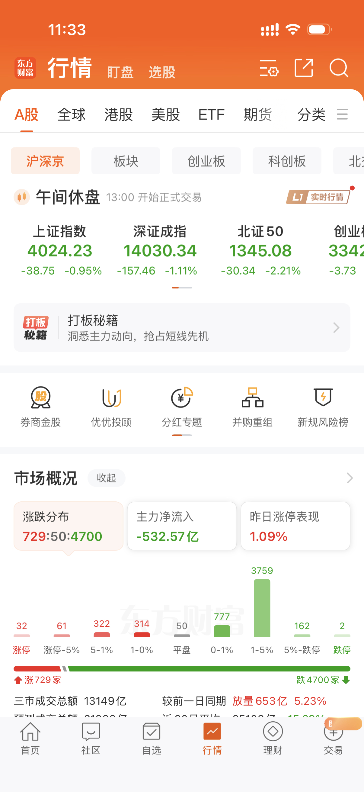 A股股民太难了，又是4000多家下跌！上午收盘了，今天大家又亏钱了吧！今天没亏钱