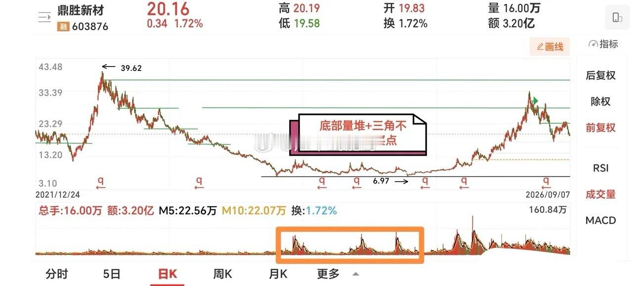 三角形交易理论淡化顶底概念，是否介入要看三角的压制与否。顶部特征出现后，小三角形