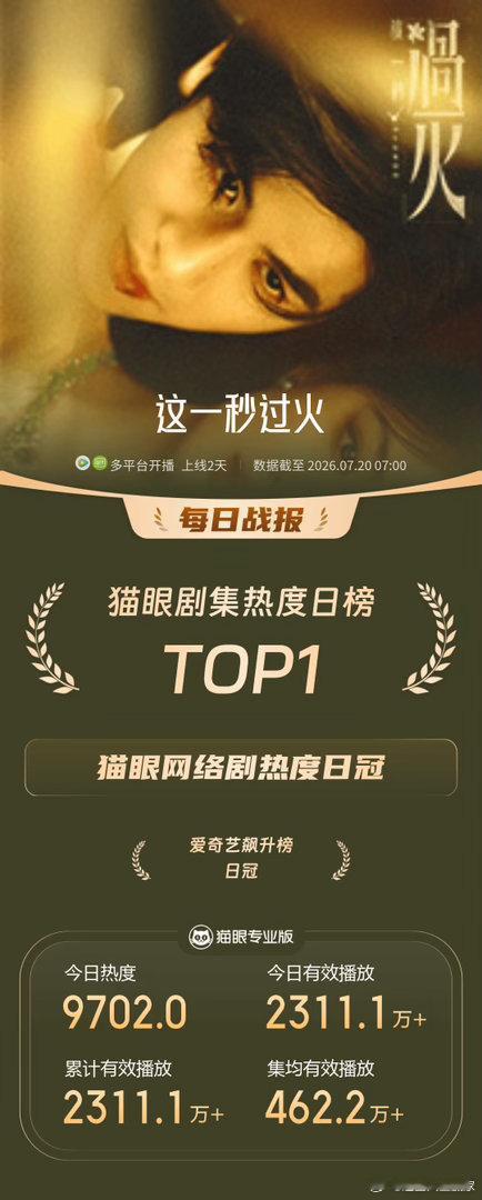 这一秒过火首播全网top1 从腾讯爱奇艺双平台到云合猫眼豆瓣，从百指到各权威榜单