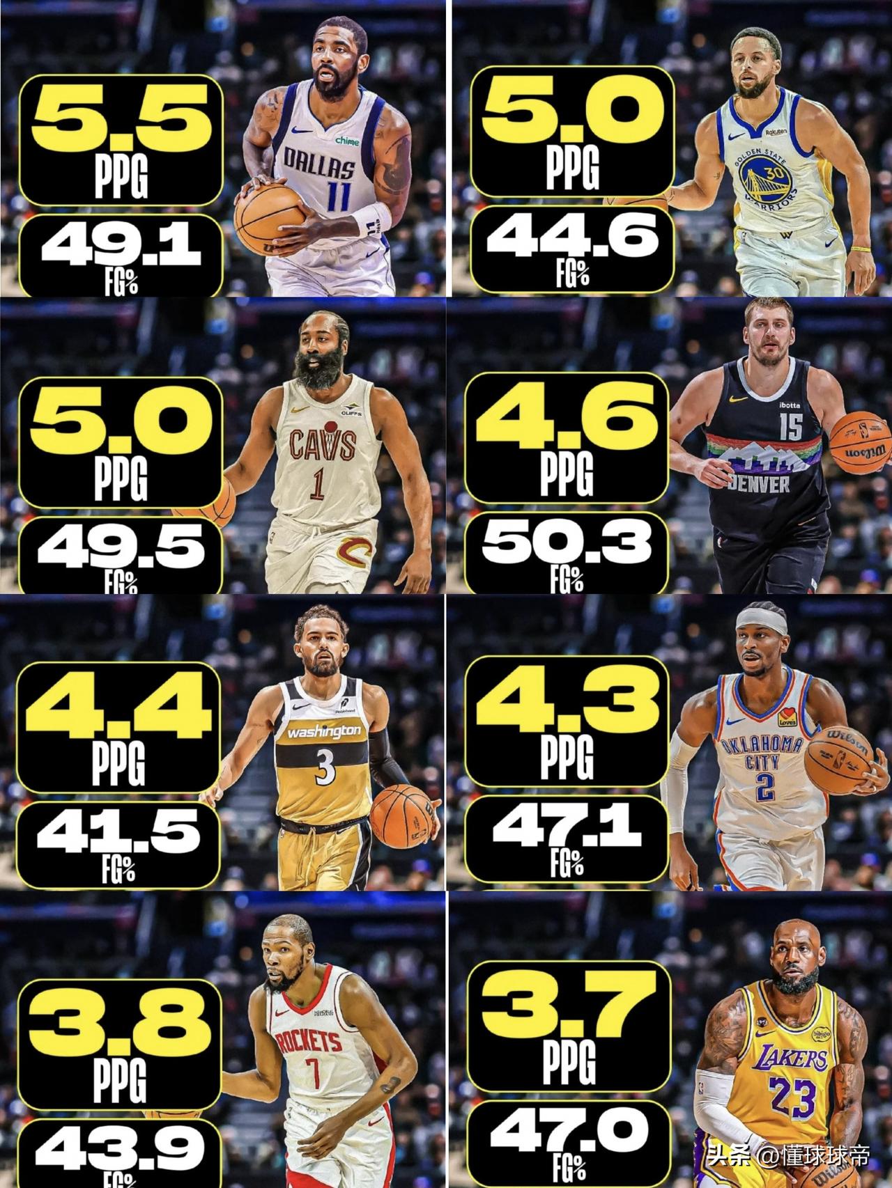 关键时刻哈登不给力？加时赛场均得分哈登竟然排名第2!

近日，美国媒体统计了NB