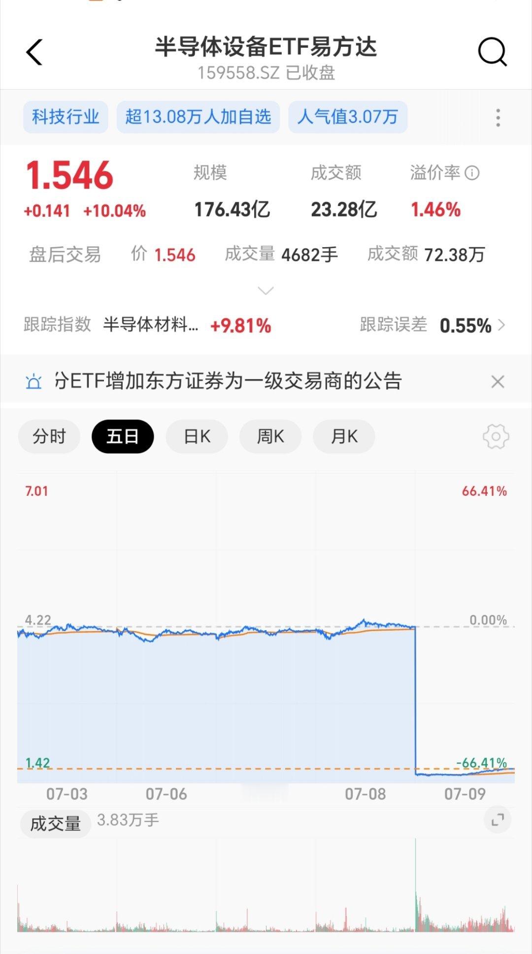 峰哥全仓再次上车昨天半导体收益率直接降到-197.43%吓死我了，差点永远离开股