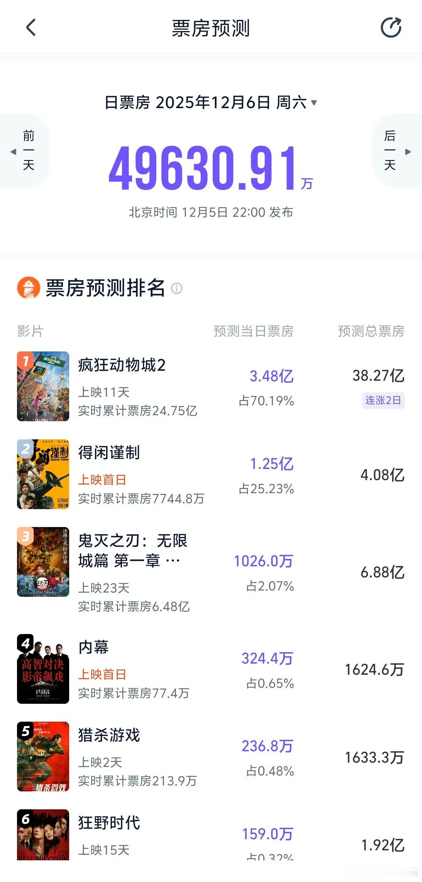 得闲谨制预测票房超4亿 据灯塔专业版AI票房预测，影片《得闲谨制》明日上映，预测