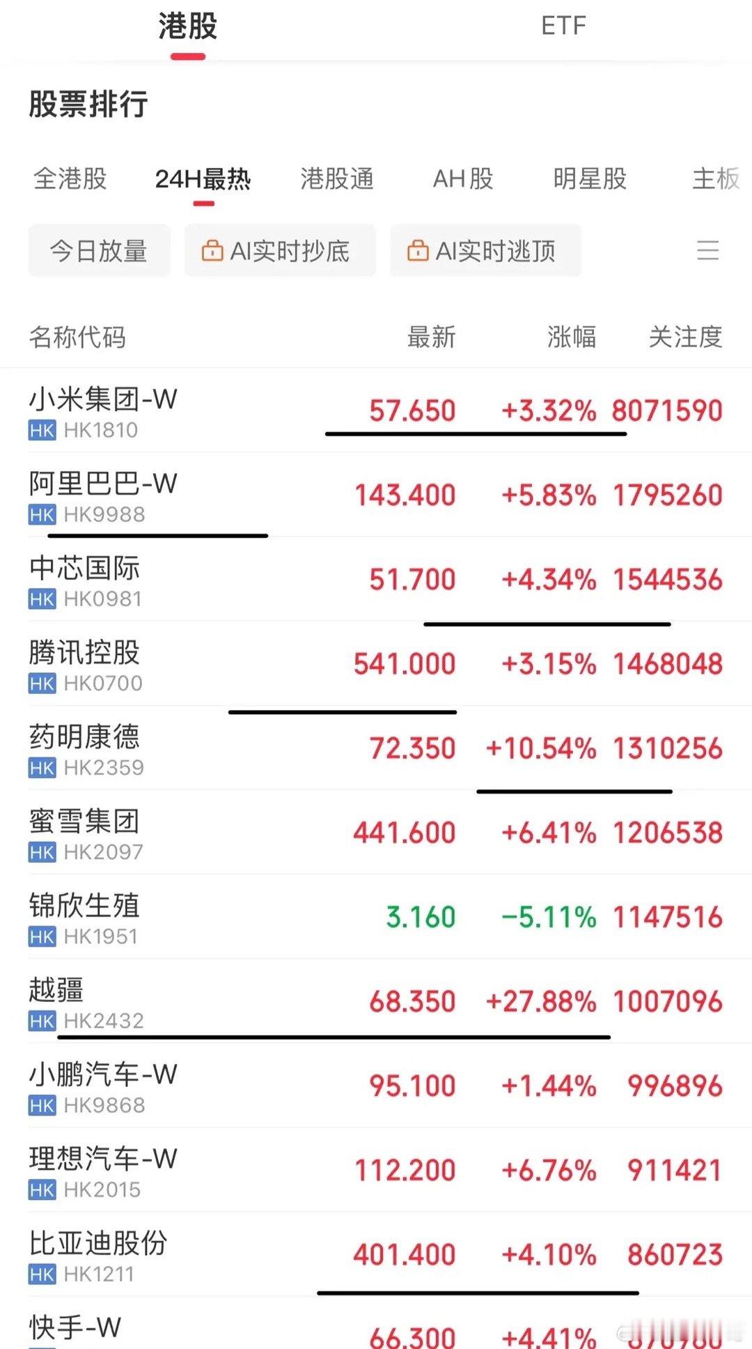 今天港股的机器人就真的涨嗨了[允悲] ​​​