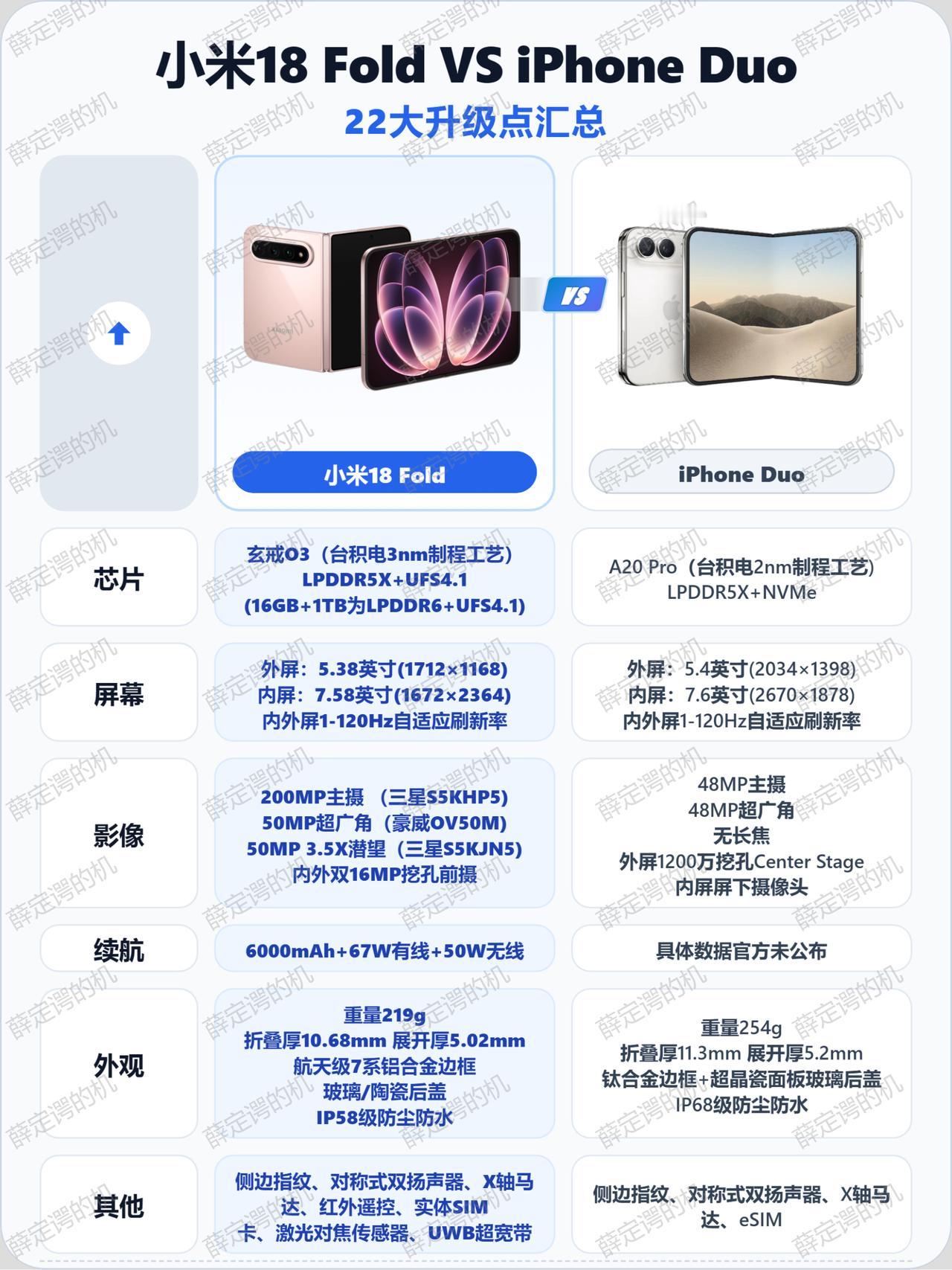 小米18 Fold PK iPhone Duo，22大差异汇总