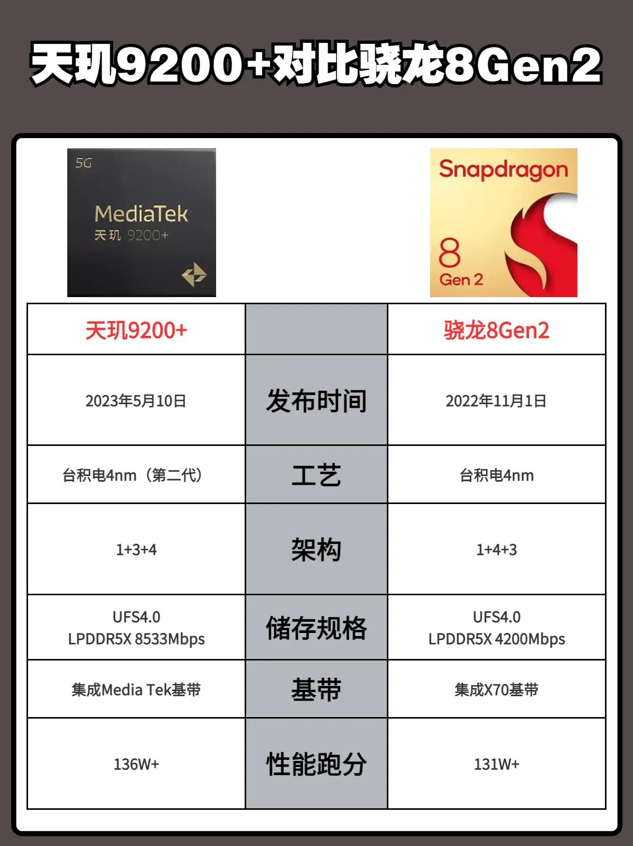 天玑9200+对比骁龙8Gen2，发哥这是站起来了？ 数码