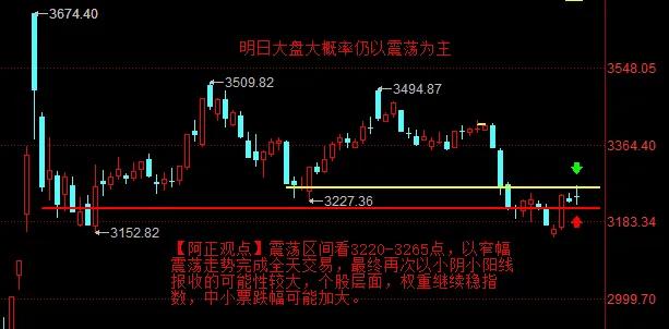 【1月16日收评：明日权重继续稳指数 中小票跌幅可能加大 大盘大概率仍以震荡为主