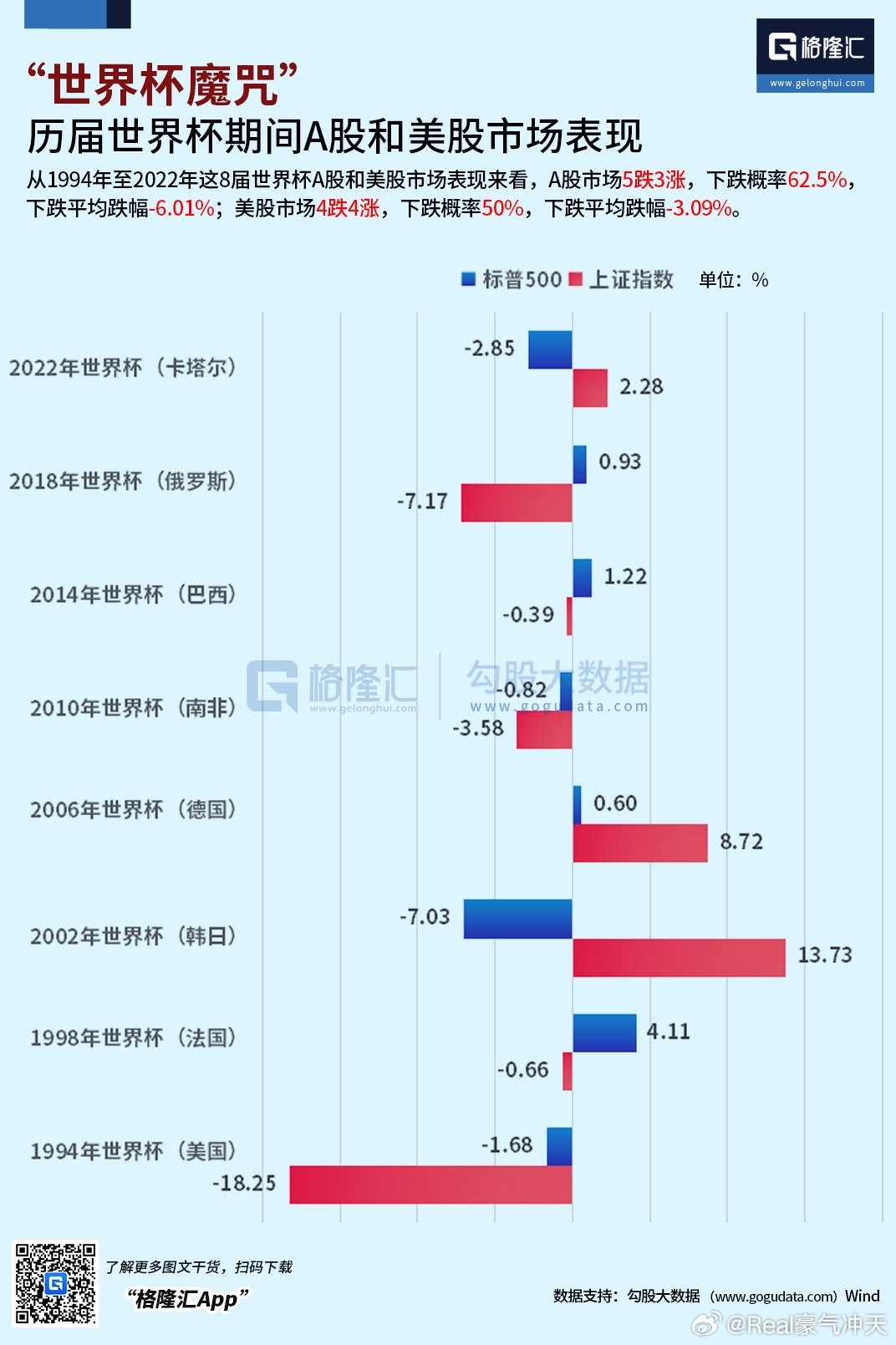 世界杯对A股影响几何 所谓“世界杯魔咒”，是指世界杯期间，全球股市往往表现较差。