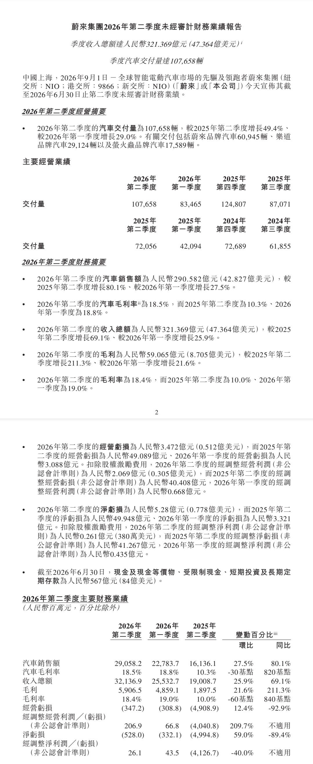 9月1日，蔚来发布2026年二季度财报。二季度实现经营利润2.1亿元，连续三个季