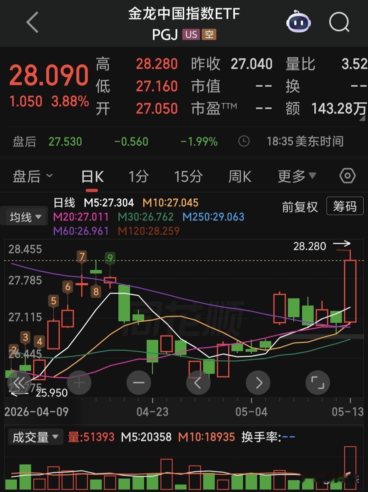 隔夜金龙中国指数大涨3.88%创反弹新高，这是补涨的节奏，今日市场也是有望出现补