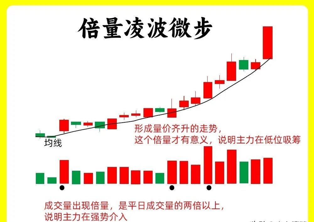 注意了！怎么才能发现主力已经控盘呢？除了在筹码分布里发现以为，还能在K线的走势里