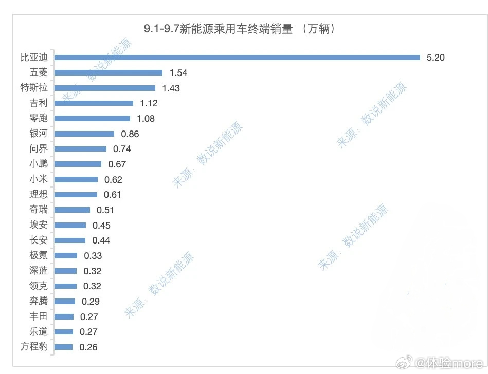 W36(9.1-9.7)部分国内新势力交付量：零跑1.08、问界0.74、小鹏0