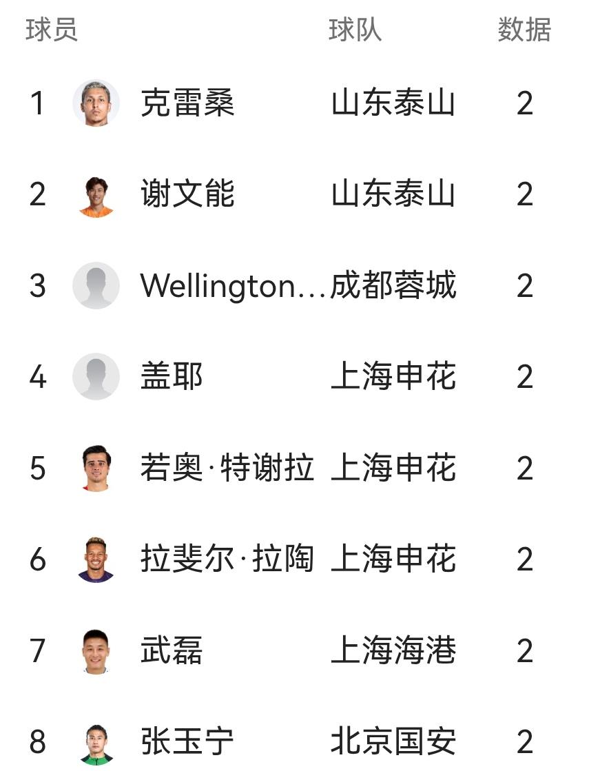 武磊不是有些人说的那样靠吃饼进球！在中超本土前锋中，目前来看还是没有人能够超过武