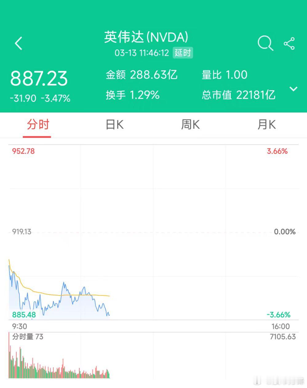 英伟达果然回调了，1000美元确实是个比较大的门槛，需要反复折腾一段时间。工业富