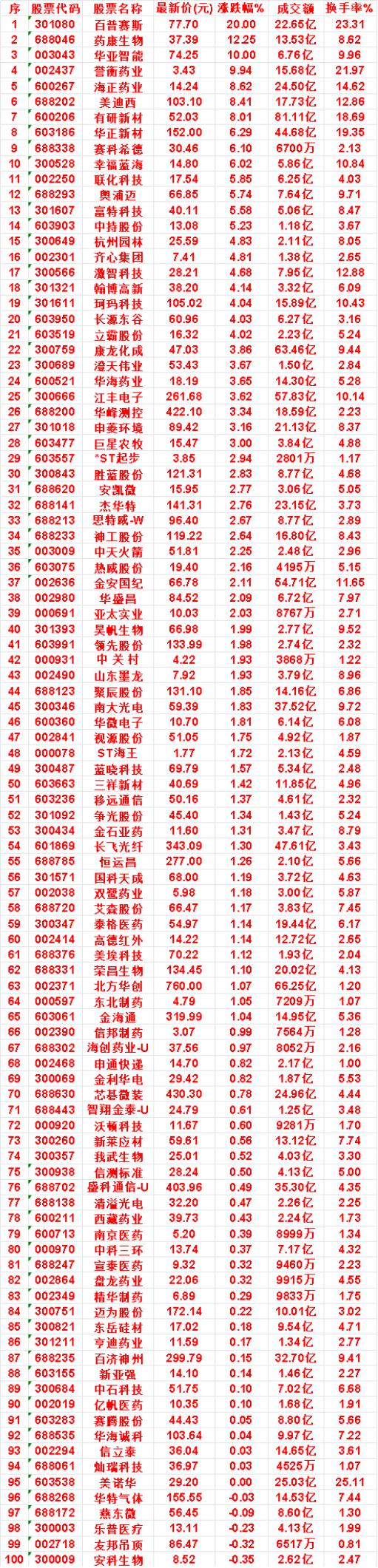 8月10日，MACD日线金叉的50名单汇总

百普赛斯：最新价 77.70，涨跌