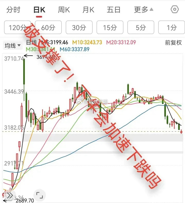 大盘跳空低开，趋势再一次破位，下午会加速下跌吗？今天早盘，上证指数大幅低开，指数