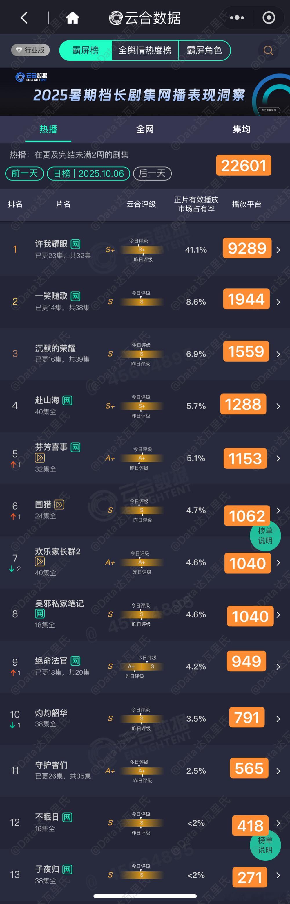 10.6云合估值，粗略估以猫儿为准许我耀眼 单集9289一笑随歌 1944电视剧