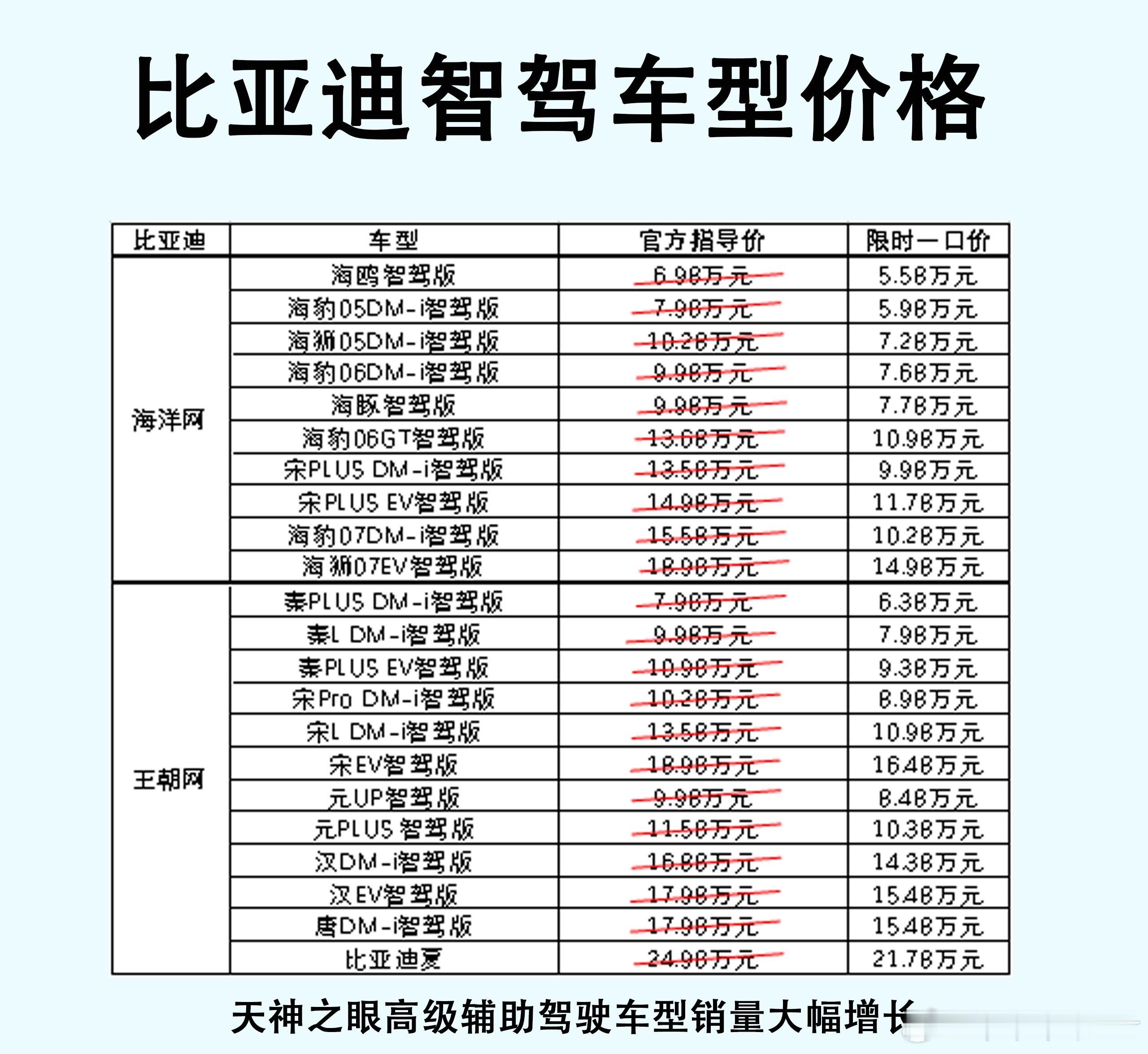 比亚迪智驾款车型最新价格行情来了。根据机构统计，比亚迪智驾车型销量大幅增长，4月