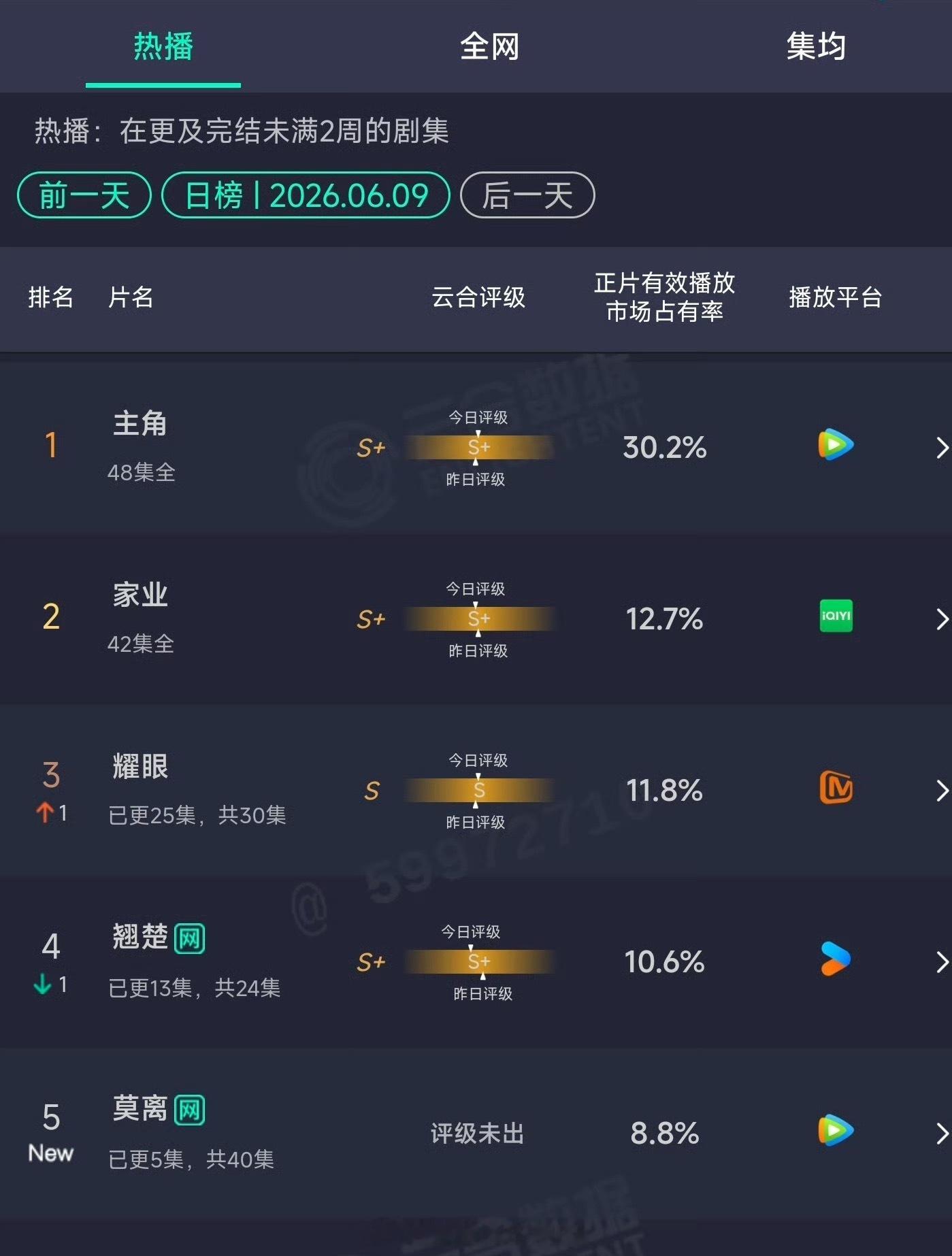白鹿莫离首日云合8.8% ！这么强势！！！ 