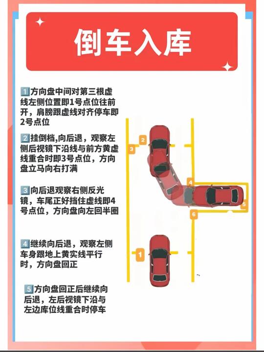 倒车入库 山方向盘中间对第三根虚线左侧位置即1号点位往前开，肩膀跟虚线...