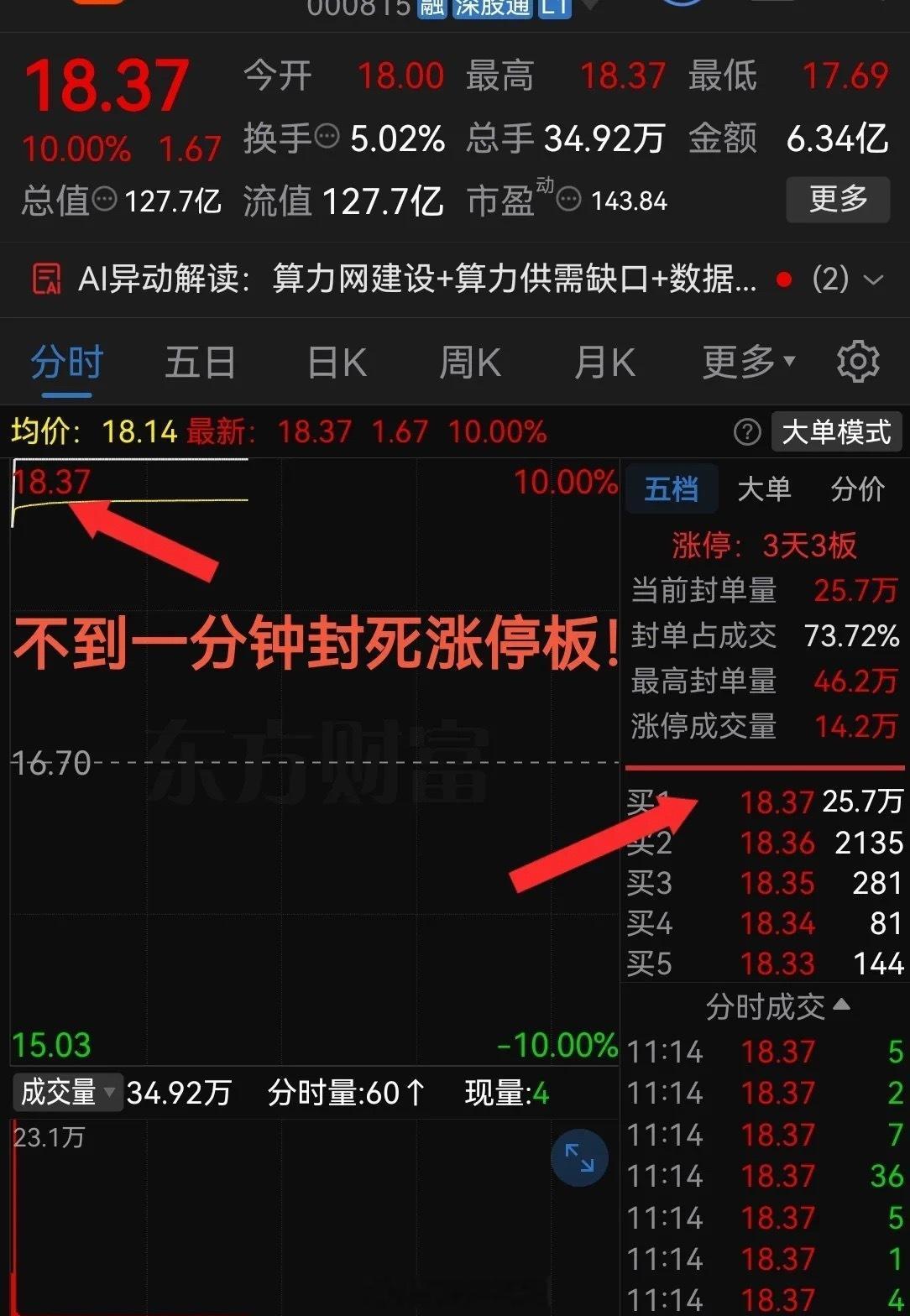 不到一分钟封死涨停板太猛了吧！够狠啊！连续收出3个涨停，这气势杠杠滴最近科技产业