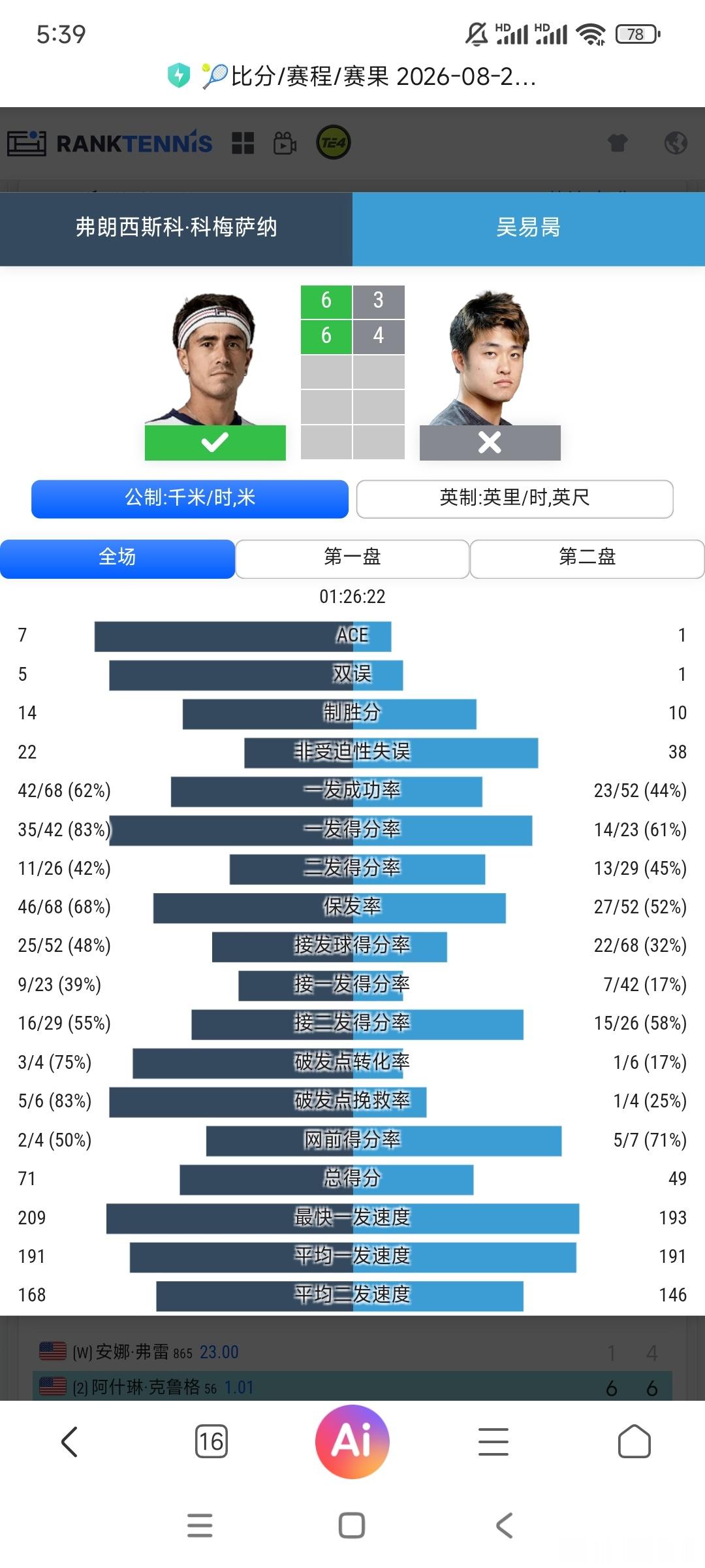 ATP250温斯顿塞勒姆站🇺🇸男单首轮吴易昺🇨🇳3-6/4-6不敌科梅萨