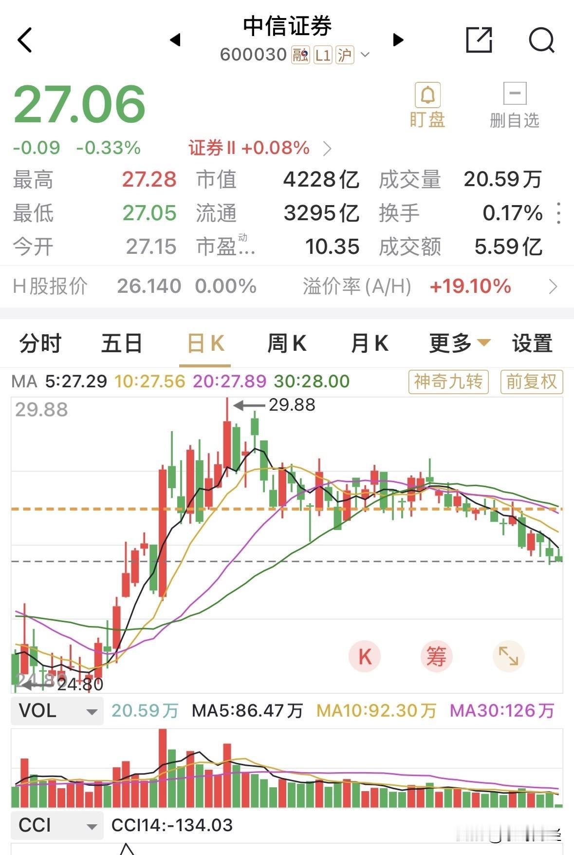 有否变化？中信证券预告的半年报业绩净利润为233.4亿元，今日盘后将正式公布其半