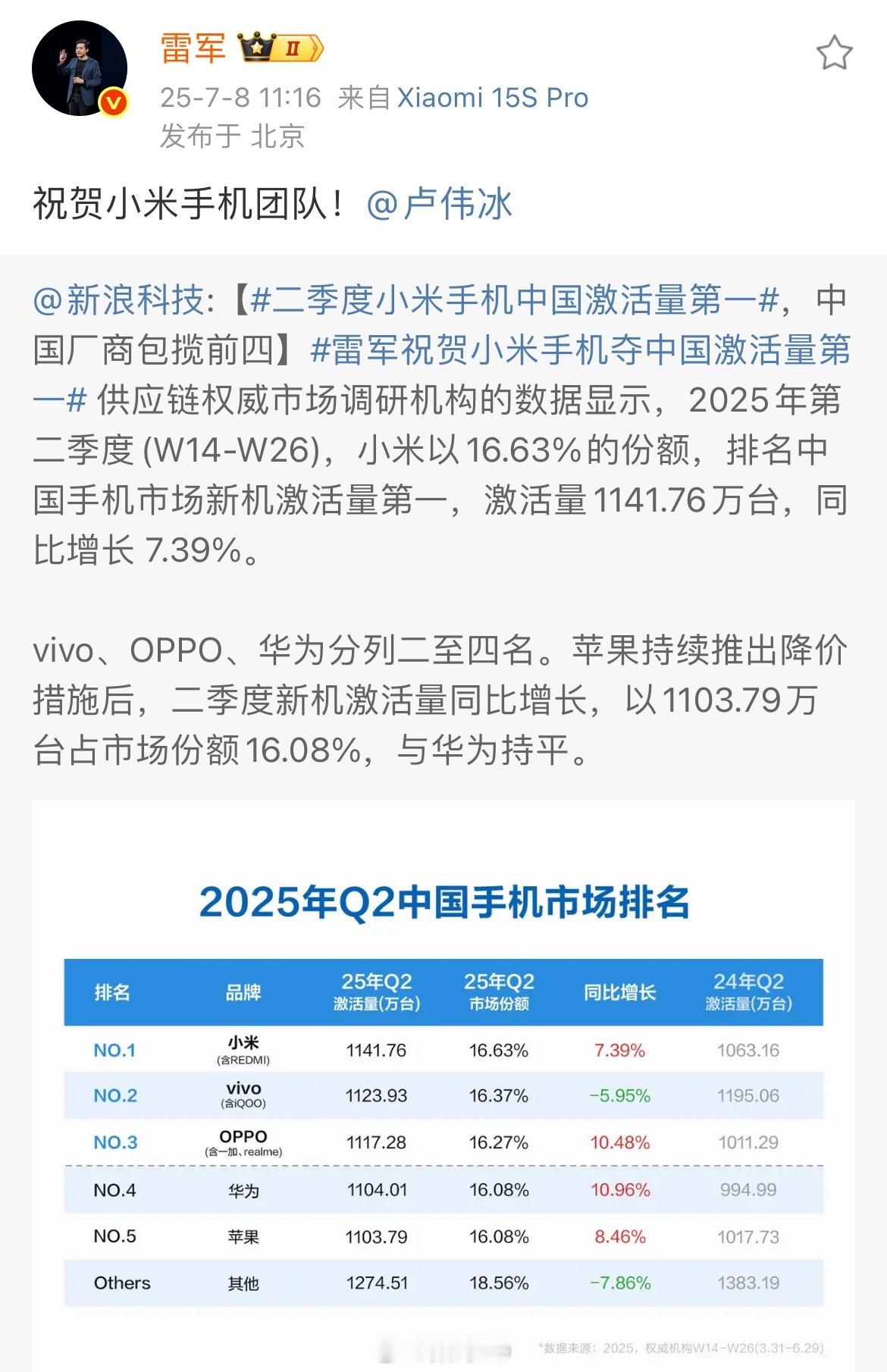 小米手机第二季度激活量排第一，激活量还是很有含金量的。冷知识，激活销量统计数据来