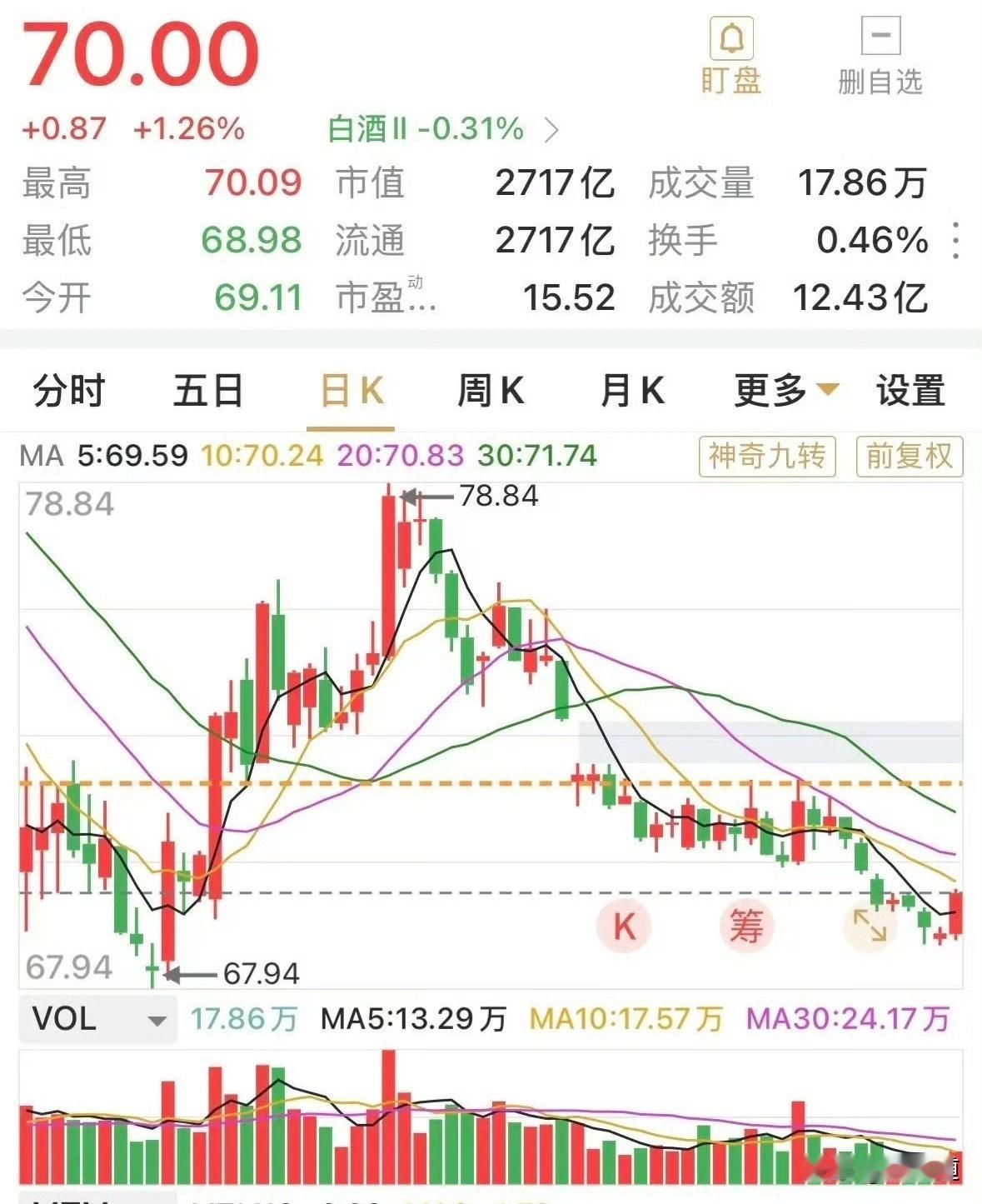 五粮液收盘重新站上70块，涨了1.26%。这个涨幅不算大，但有个细节挺关键：这是