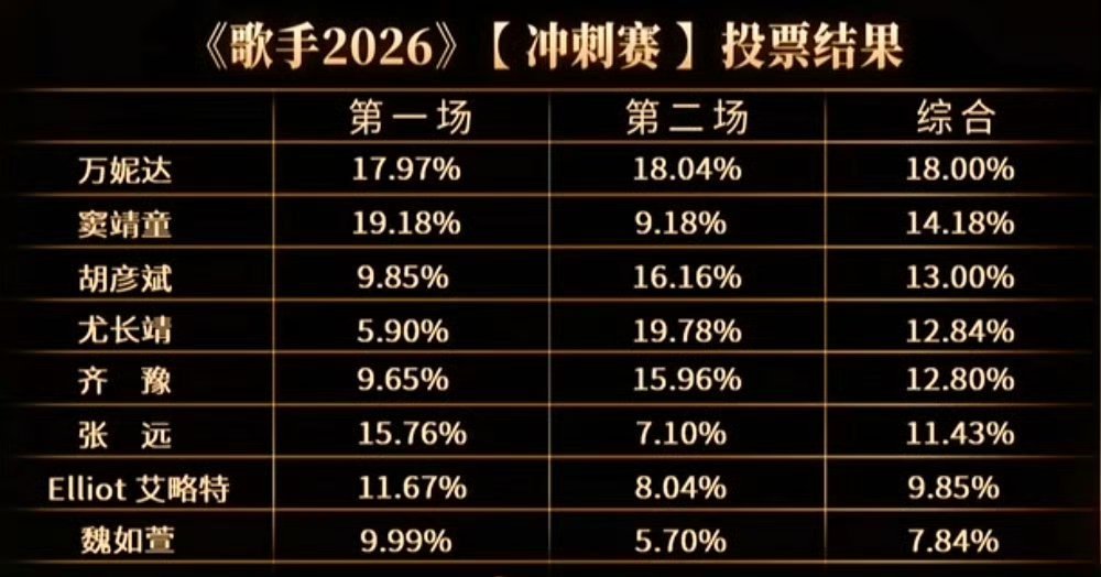 歌王之战晋级名单：万妮达 窦靖童 胡彦斌 尤长靖 齐豫 张远 艾略特【歌手本期排