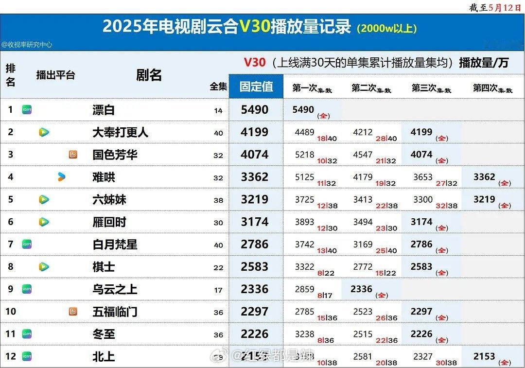2025电视剧云合v30播放量记录 ​​​