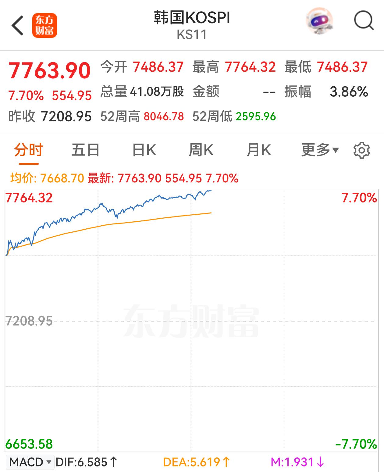 亚太股市涨声热烈，A股早盘竟然高开后跳水。韩国KOSPI大涨7.7%，日经225