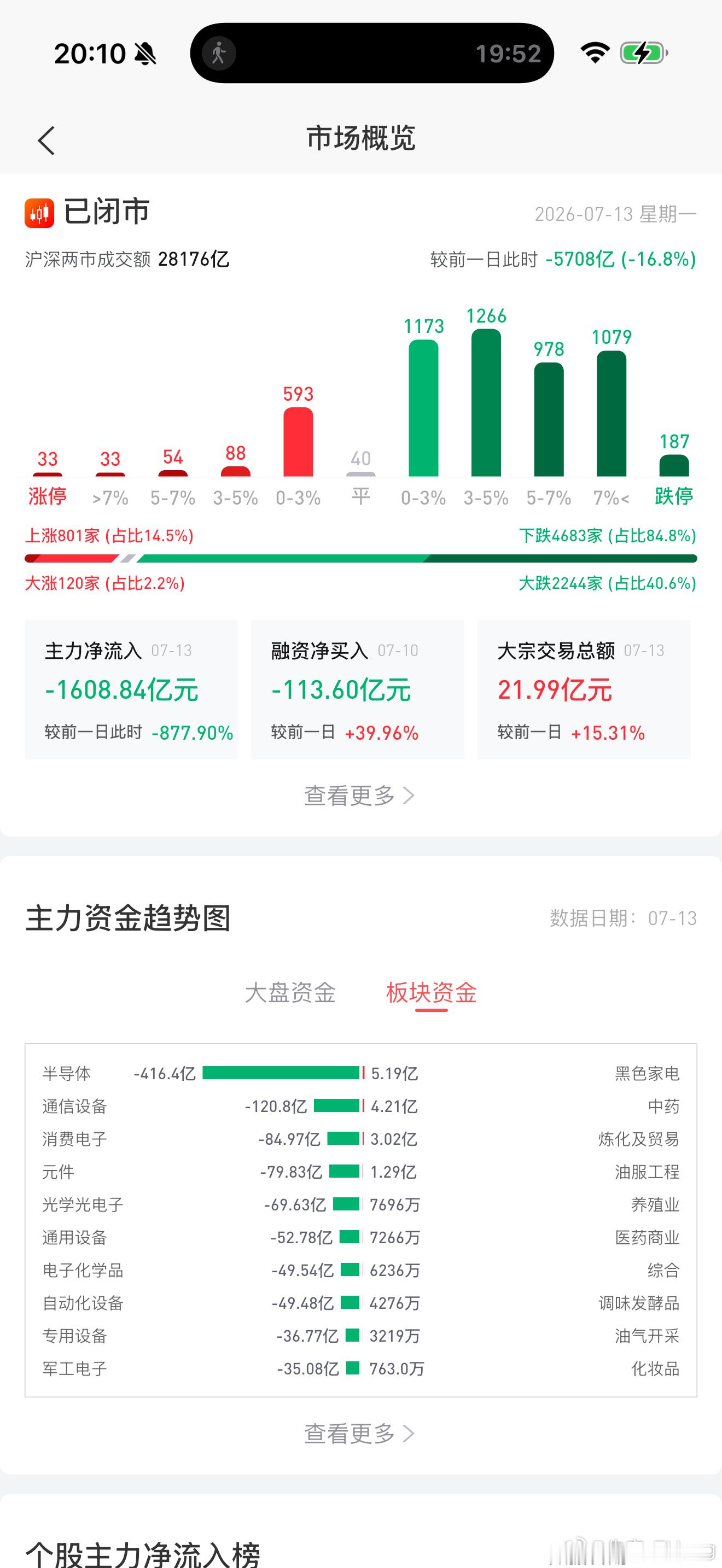 今天大A和上周五那次不一样今天是  沪-2.06%  深-3.48% 创-3.1
