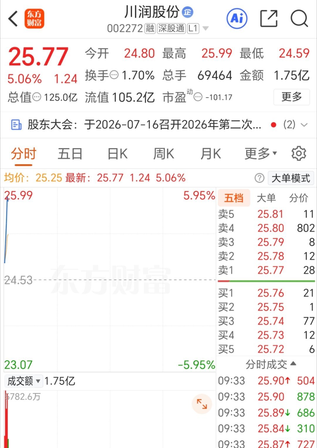 川润股份 002272 已撤 准备下一只
