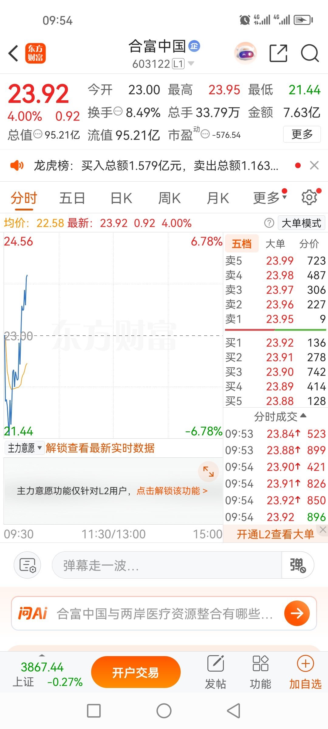 昨天盘前分享的合富中国603122，就喜欢这样简单明了的票，昨天分享今天吃肉，这