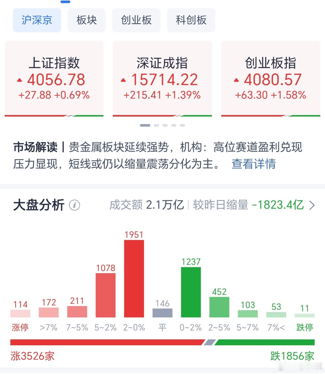 上午收盘，大盘高开震荡走高，成交量20743亿，较昨日大幅缩量1823.4亿。上