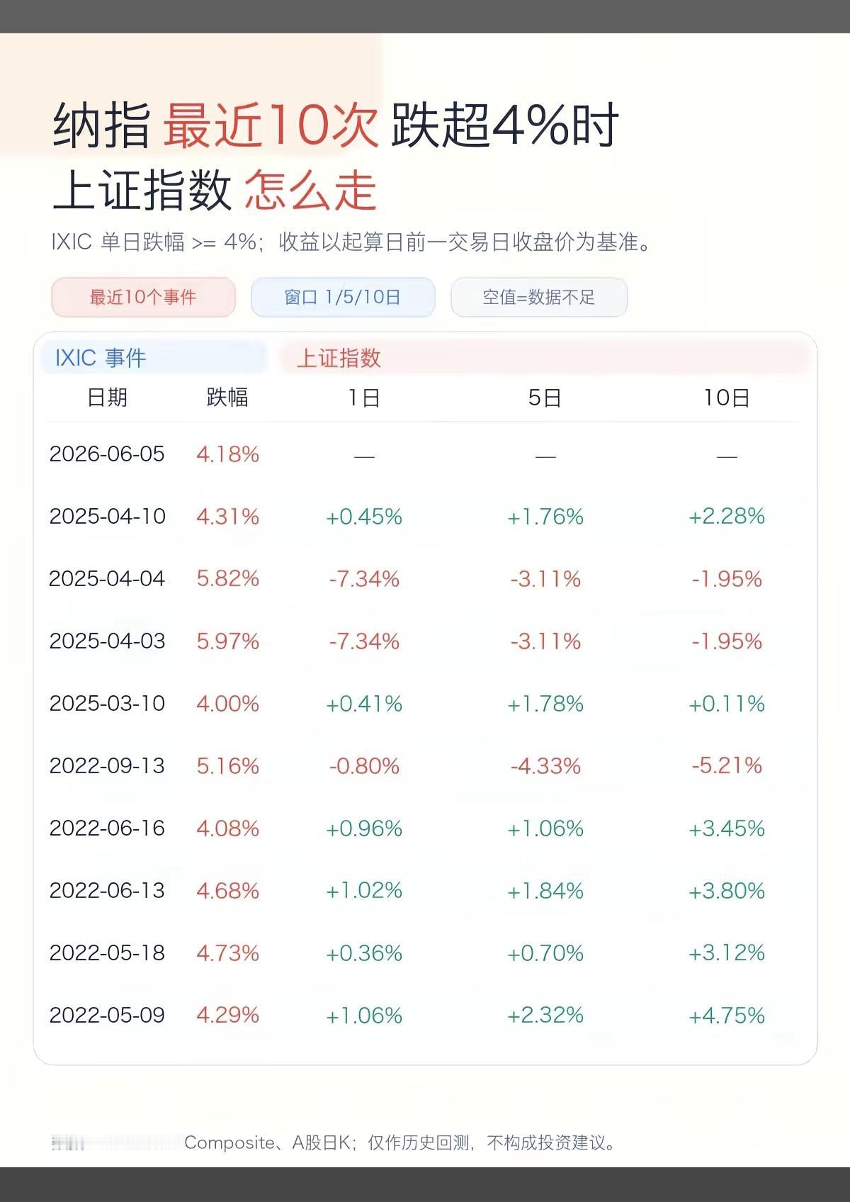 纳指最近10次跌超4%，上证指数怎么走？

预估明天跌1.5%，3970止跌！