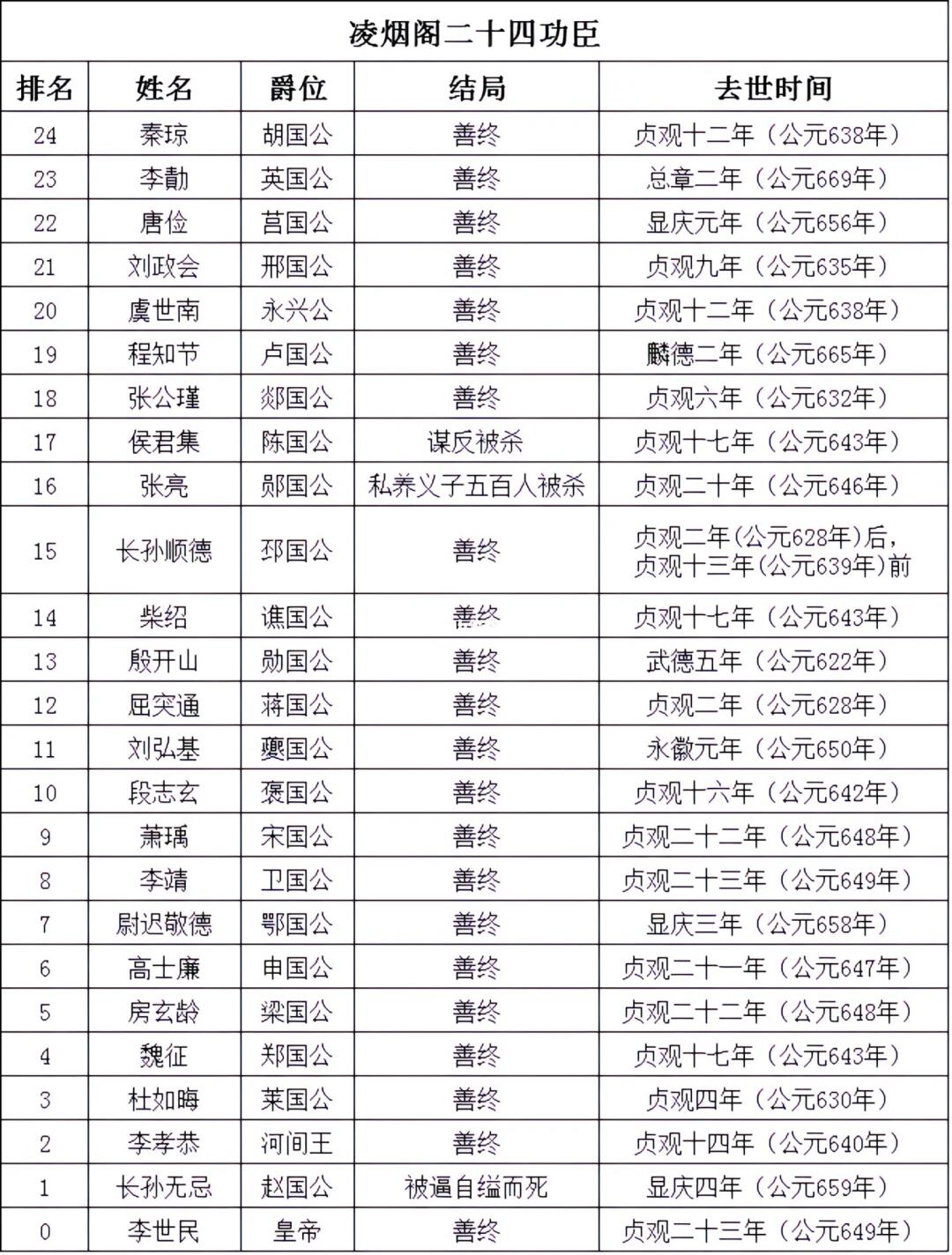 唐太宗凌烟阁二十四功臣一览