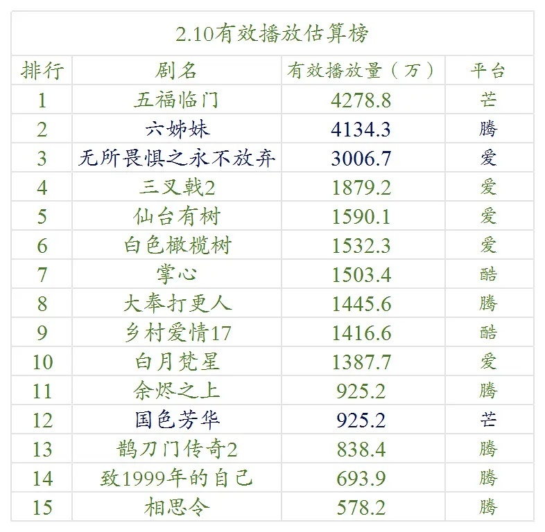 【2.10号云合数据播放量榜单排名！】●《五福临门》4200万+●《六姊妹》41