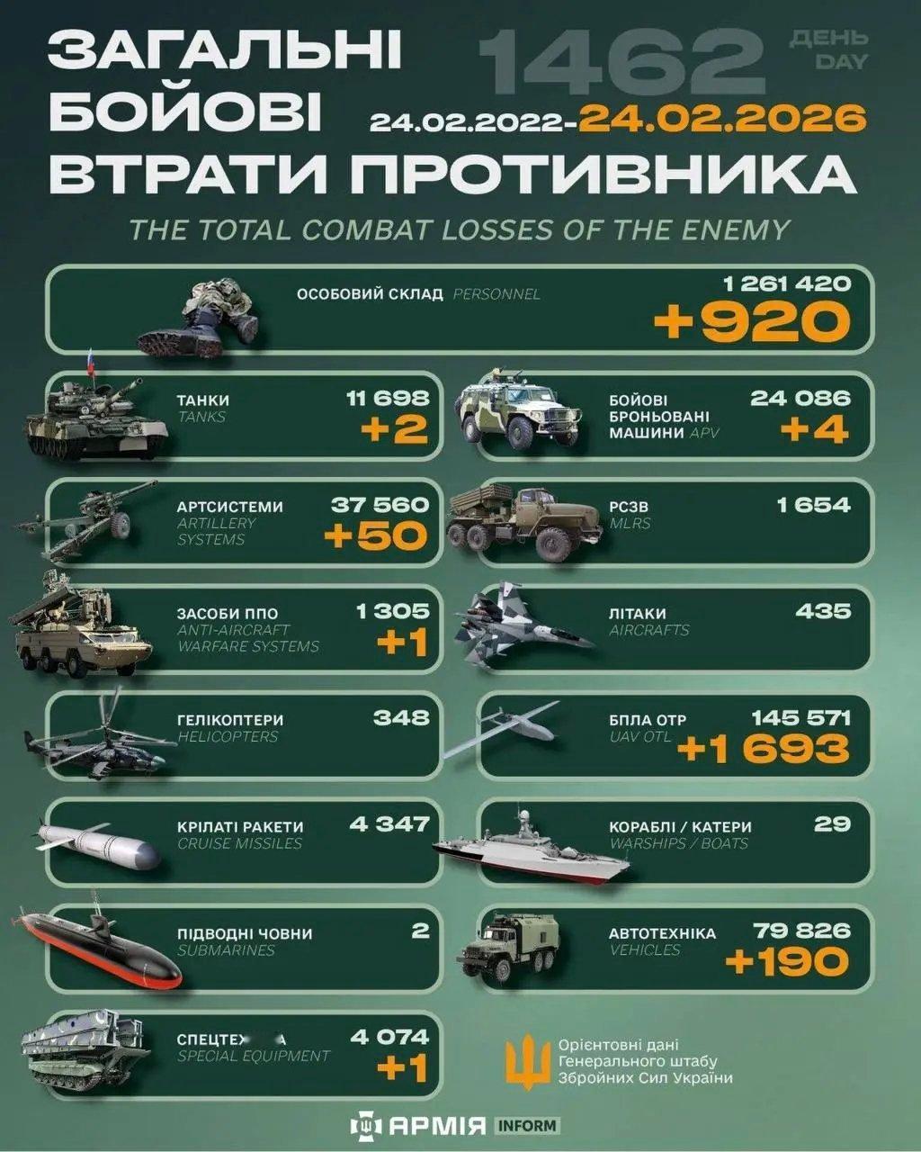 【2026年2月24 日乌克兰战报】乌方每天发布而且有累计数，具有连贯性，至少可