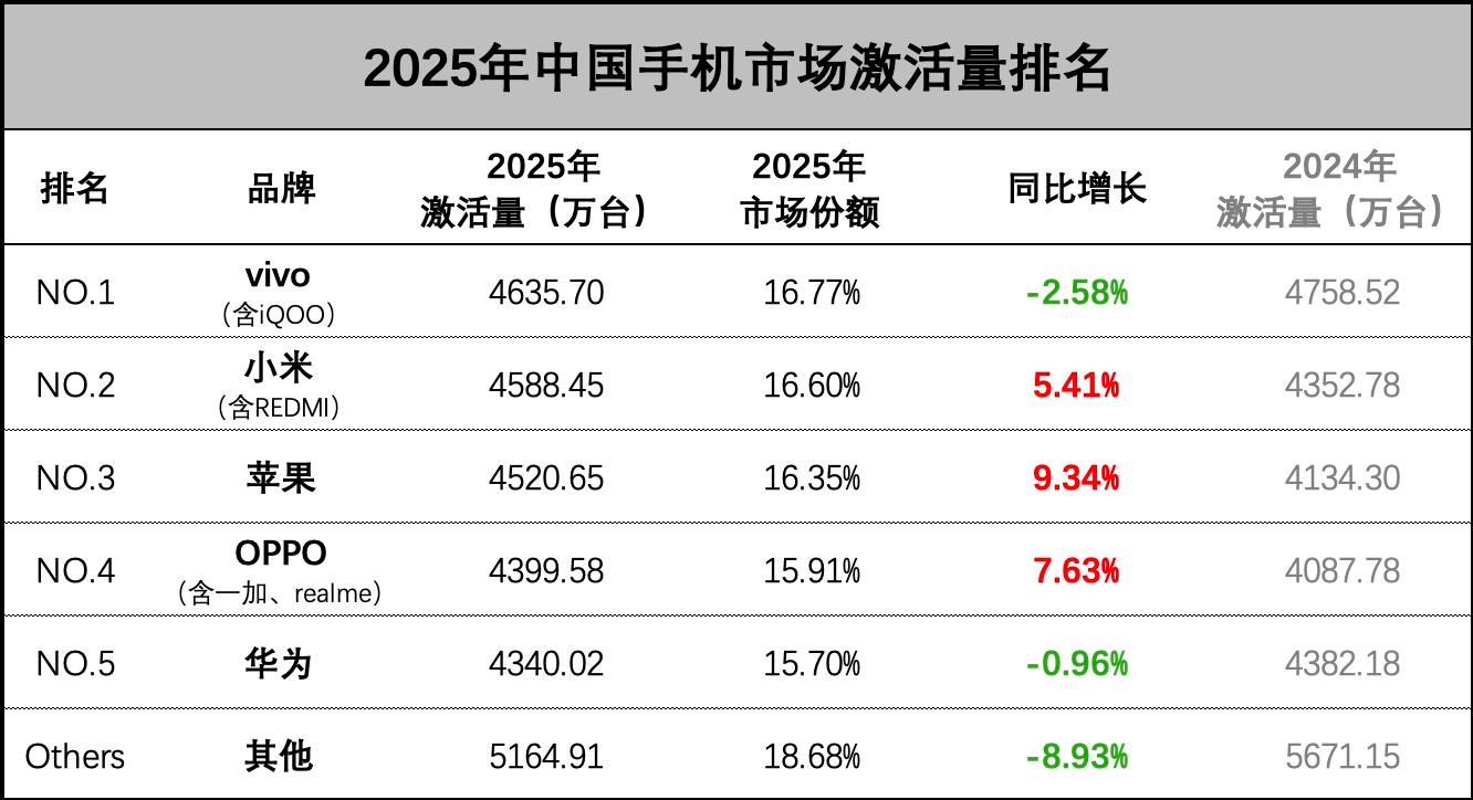 2025年中国手机市场激活量来了！vivo卫冕，小米第二，苹果虽然排第三，但同比