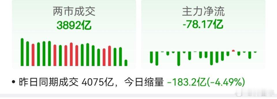 成交继续萎缩，快要到万亿以下了 